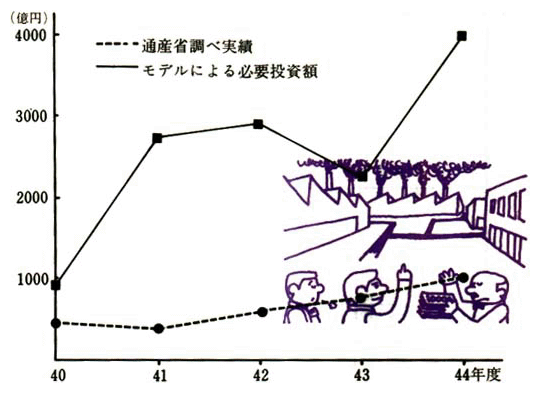 昭和40年～44年の産業公害防止装置額