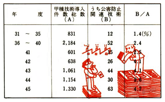 海外からの技術導入に占める公害防止関連技術の推移