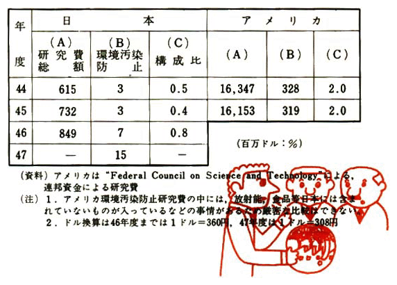 日本とアメリカの環境汚染防止研究費（政府による分）