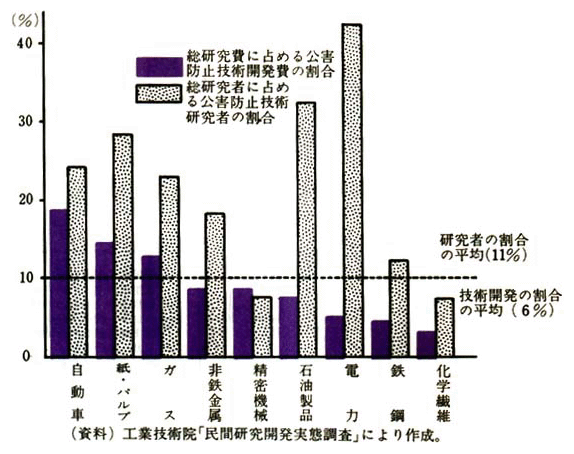 公害防止技術の研究開発のための研究費と研究者（45年度）