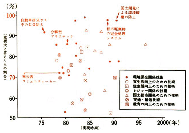 主要科学技術の重要度と実現時期の予測