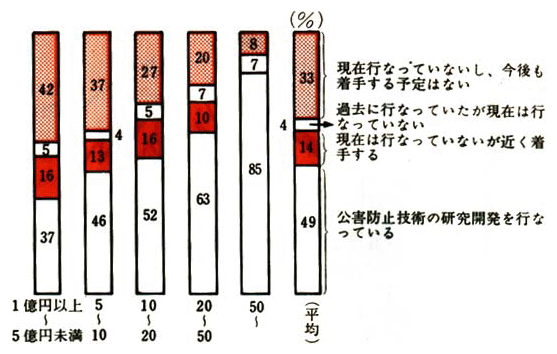 企業規模別にみた公害防止技術開発の状況