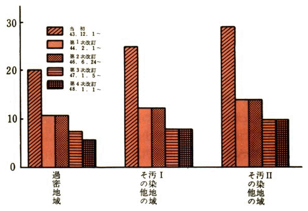 いおう酸化物排出基準（K値）の改訂経緯