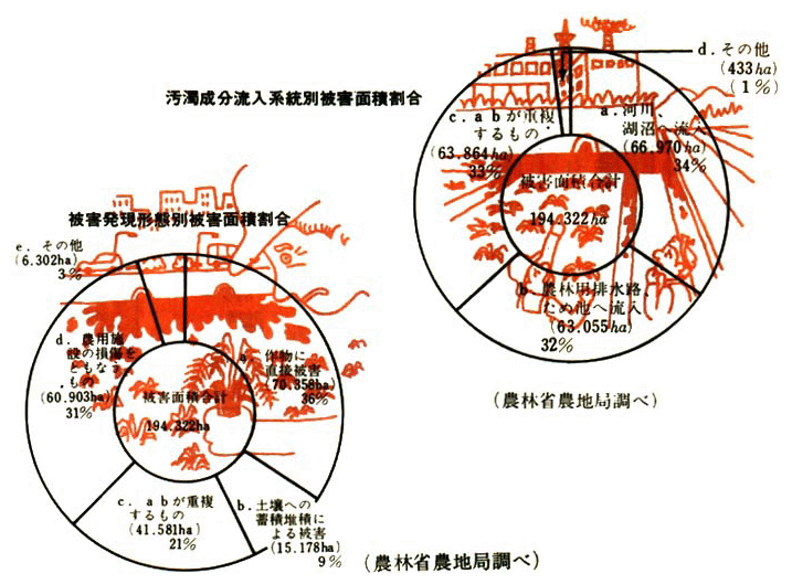 水質汚濁による農業被害