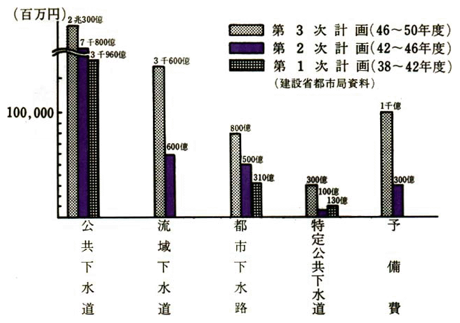 下水道整備五ヵ年計画