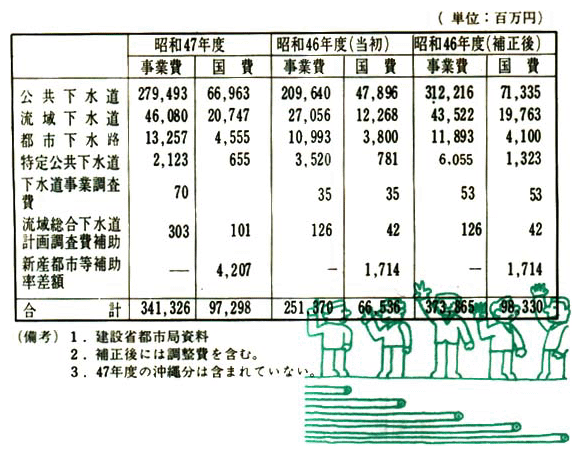 昭和46年度及び昭和47年度下水道事業費