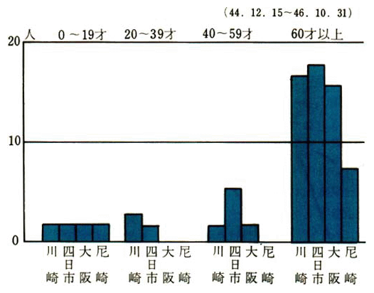 大気汚染系認定患者の年令階級別，地域別死亡者数