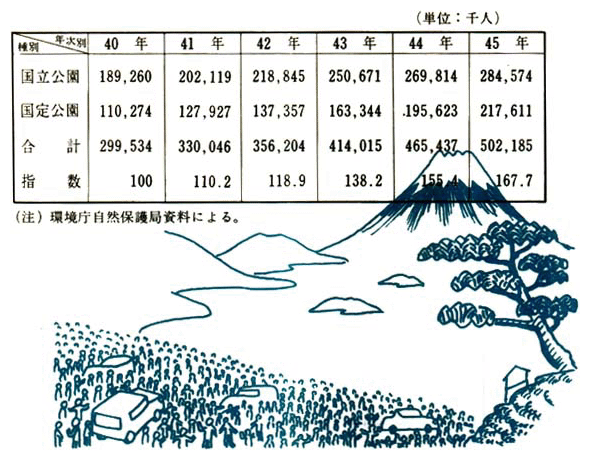 国立公園および国定公園の利用者数の推移