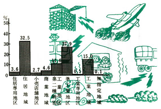 用途地域別工場数