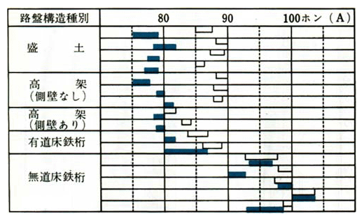 東海道新幹線の騒音レベル