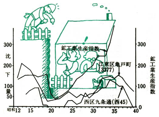 鉱工業生産指数と沈下量の動向