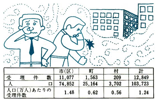 市町村の悪臭公害苦情受理件数（昭和45年度）