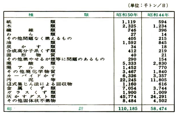 産業廃棄物排出量の推計