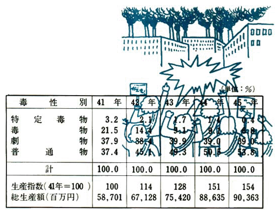 農薬の毒性別生産額の推移