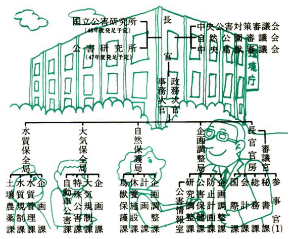 環境庁機構図