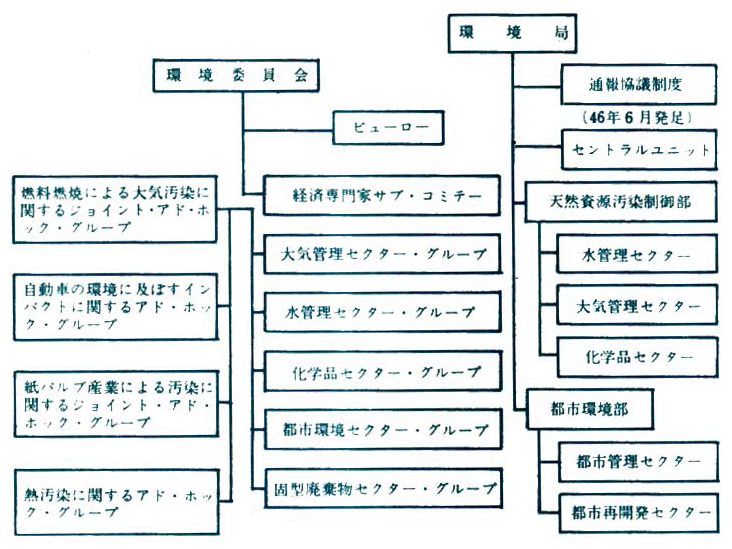 OECD環境委員会および環境局組織図