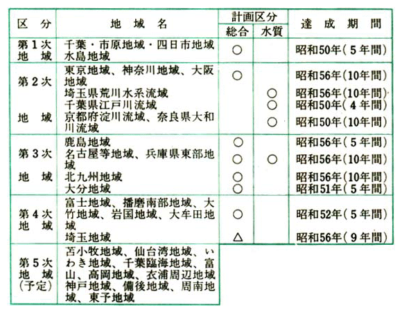 公害防止計画策定状況