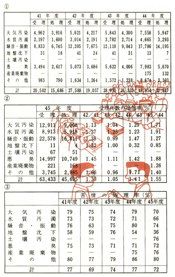 苦情受理，処理件数の推移