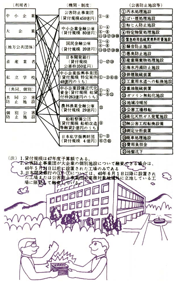 公害防止に対する融資制度一覧（47年6月9日現在）