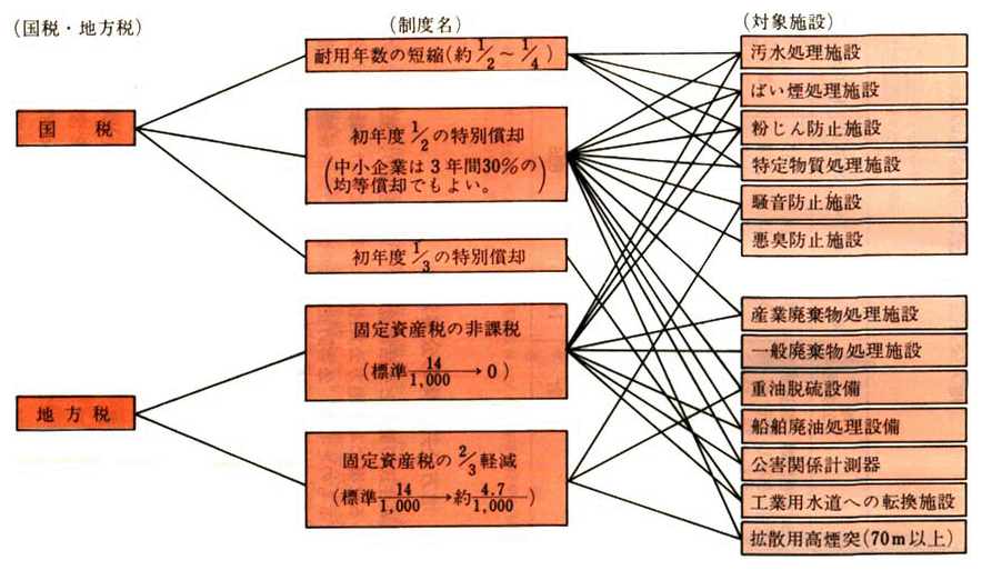 公害防止に対する税制上の優遇措置一覧 （47年4月7日現在）