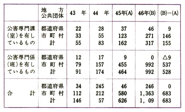 地方公共団体の公害担当組織の状況