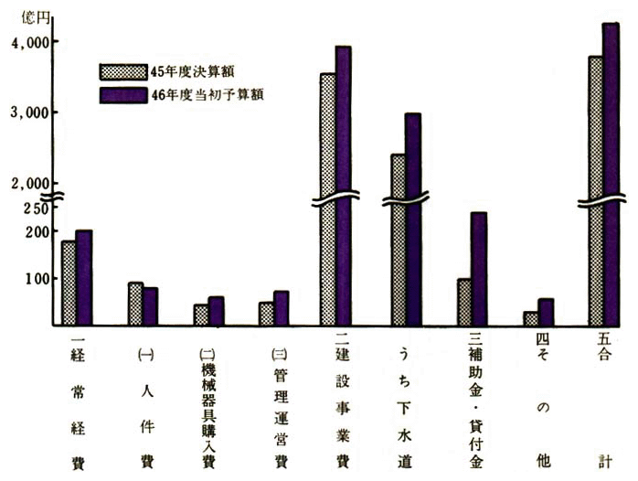 地方公共団体の公害対策費