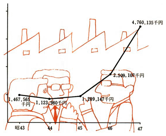 公害防止対策の研究費 （5ヵ年の推移）