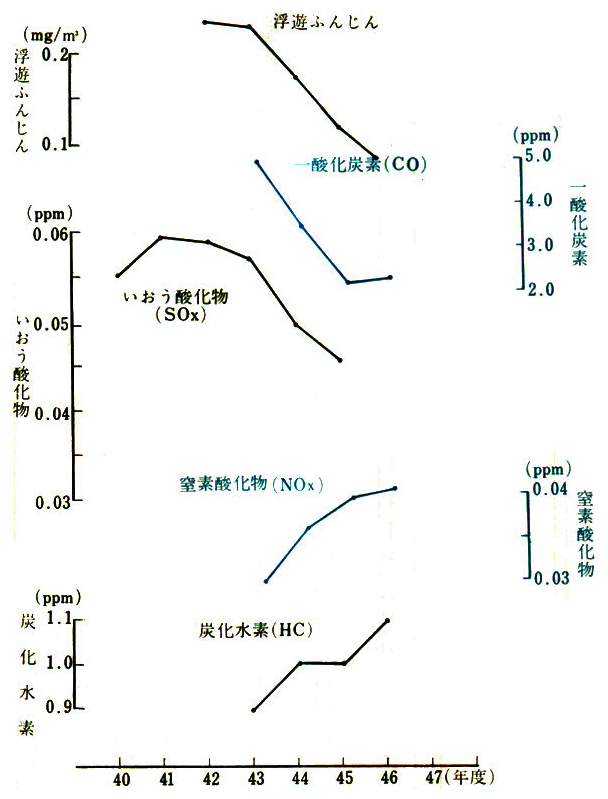 主な大気汚染因子の推移