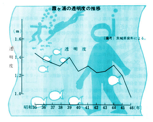 霞ヶ浦の透明度の推移