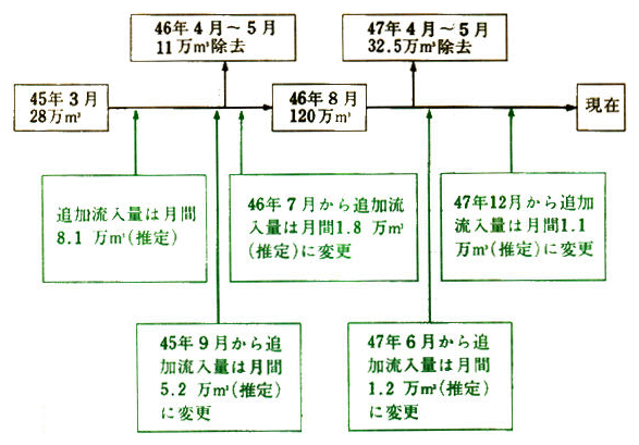 田子の浦のヘドロの堆積の推移