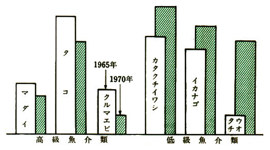 瀬戸内海における主な魚種別漁獲量の推移