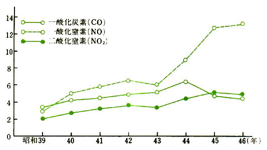 自動車排出ガスによる大気汚染経年変化