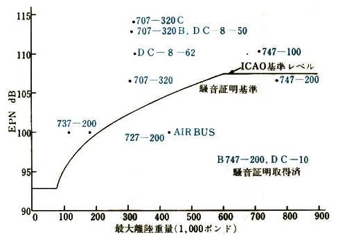 離陸騒音（滑走路出発点から6500m地点）