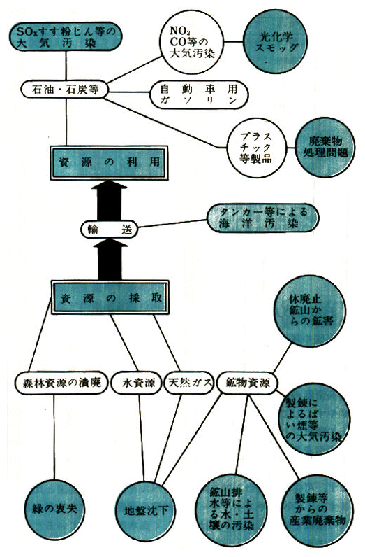 資源問題と環境問題