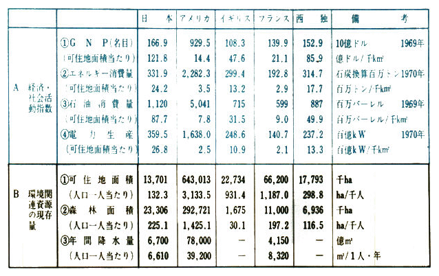 主要先進国の経済・社会活動指標と環境関連資源の現存量