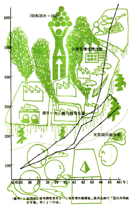 経済成長と環境汚染関連指標の推移