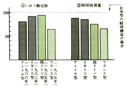 わが国の経済構造と汚染発生量（国際比較）