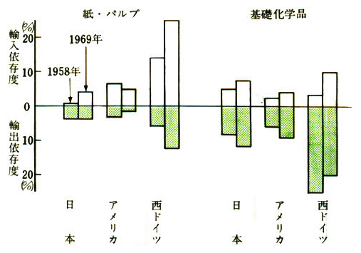 公害に関連の深い業種の輸出入依存度