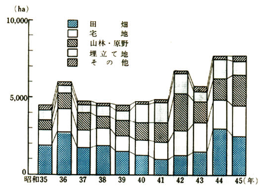 工場用地取得の推移