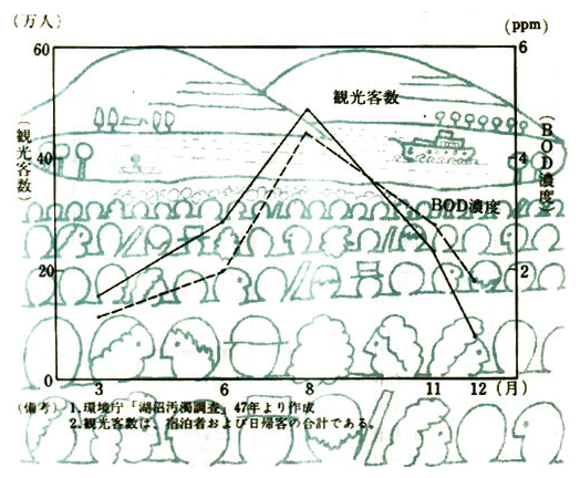 日光国立公園湯の湖における観光客およびBODの季節変化