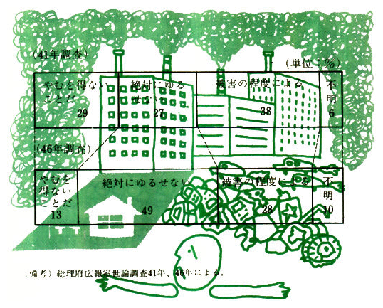 公害と産業の発展との選択に対する意識調査