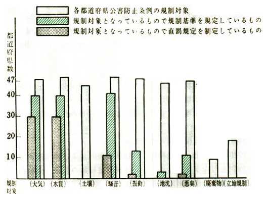 都道府県の公害防止条例制定状況と規制対象