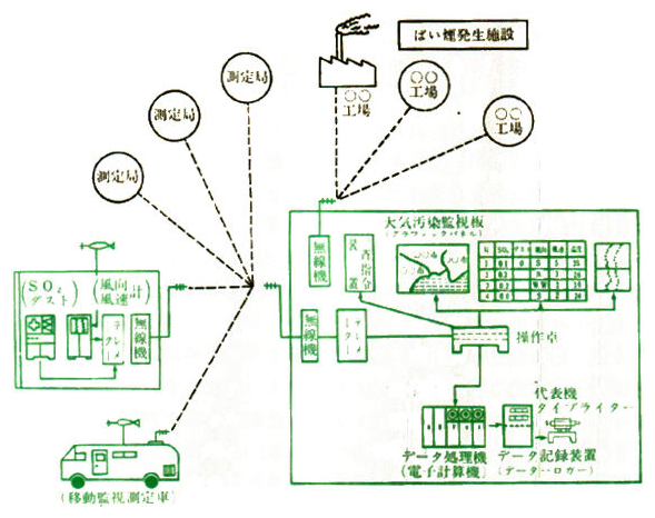 大気汚染監視用テレメータシステム