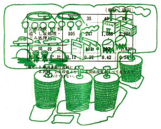 公害防止のための公共・民間投資の推移