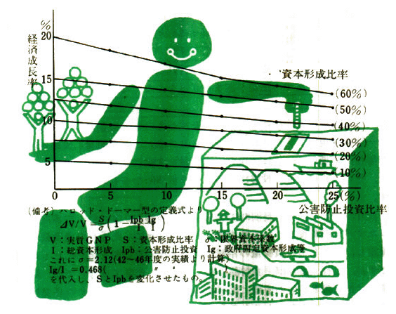 公害防止投資比率と経済成長率