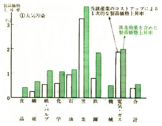 公害防止費用の物価への影響