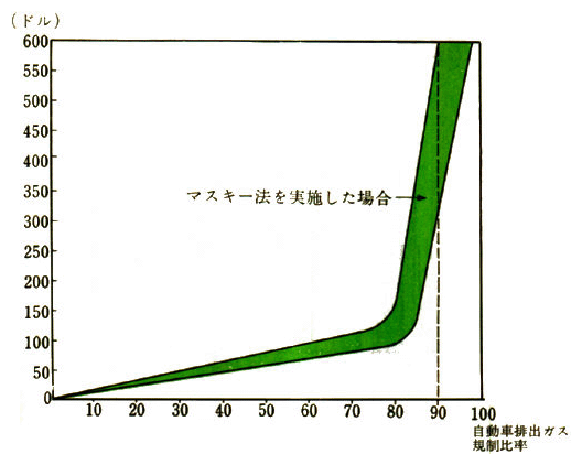自動車排出ガス規制比率と追加コストの関係