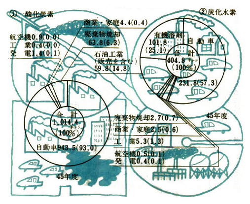 発生源別大気汚染物質排出総量