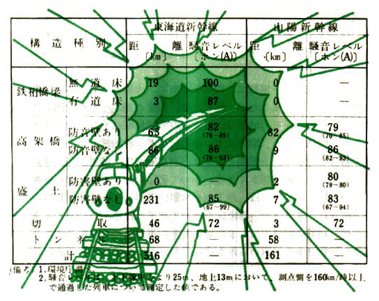 新幹線の騒音レベル