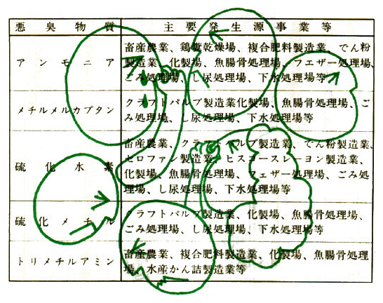 代表的な悪臭物質と主要発生源事業場